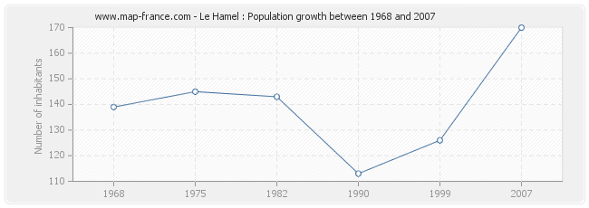 Population Le Hamel